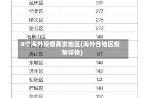 8个海外疫情高发地区(海外各地区疫情详情)