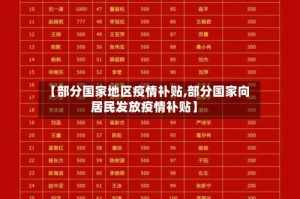 【部分国家地区疫情补贴,部分国家向居民发放疫情补贴】