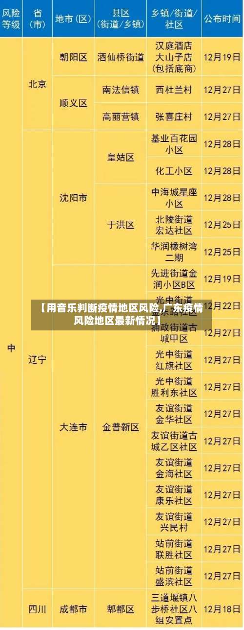 【用音乐判断疫情地区风险,广东疫情风险地区最新情况】-第3张图片