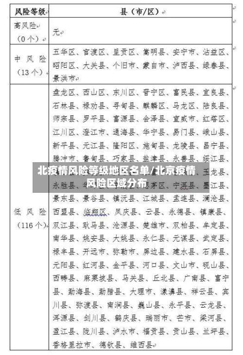 北疫情风险等级地区名单/北京疫情风险区域分布-第2张图片