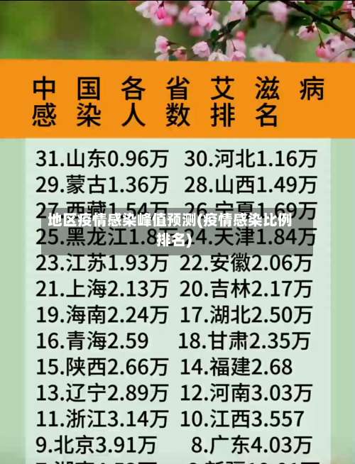 地区疫情感染峰值预测(疫情感染比例排名)-第2张图片